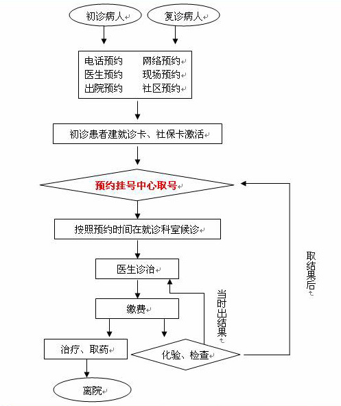 就医须知 门诊预约诊疗流程图 北京天坛医院